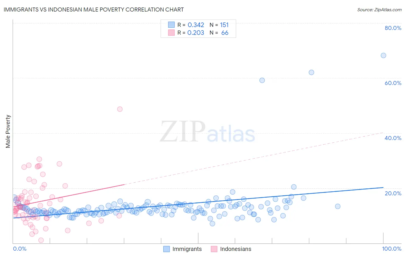 Immigrants vs Indonesian Male Poverty