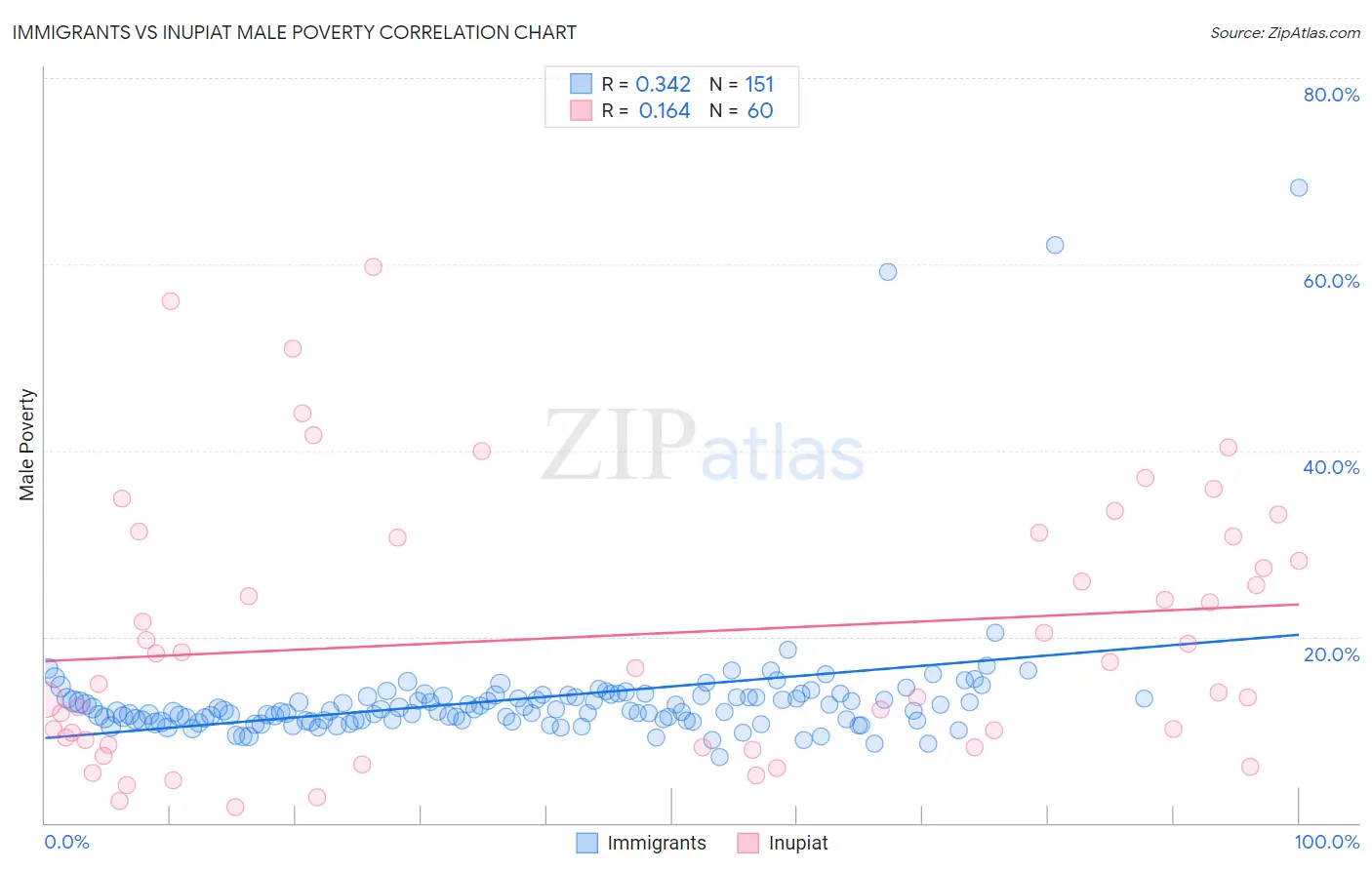 Immigrants vs Inupiat Male Poverty