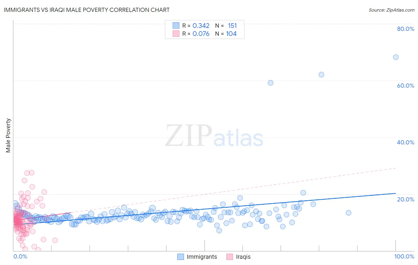 Immigrants vs Iraqi Male Poverty