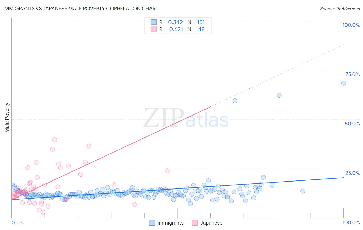 Immigrants vs Japanese Male Poverty