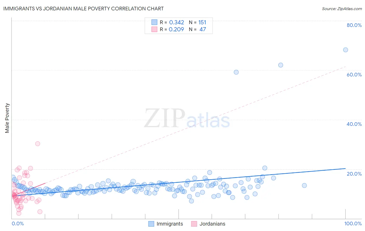 Immigrants vs Jordanian Male Poverty