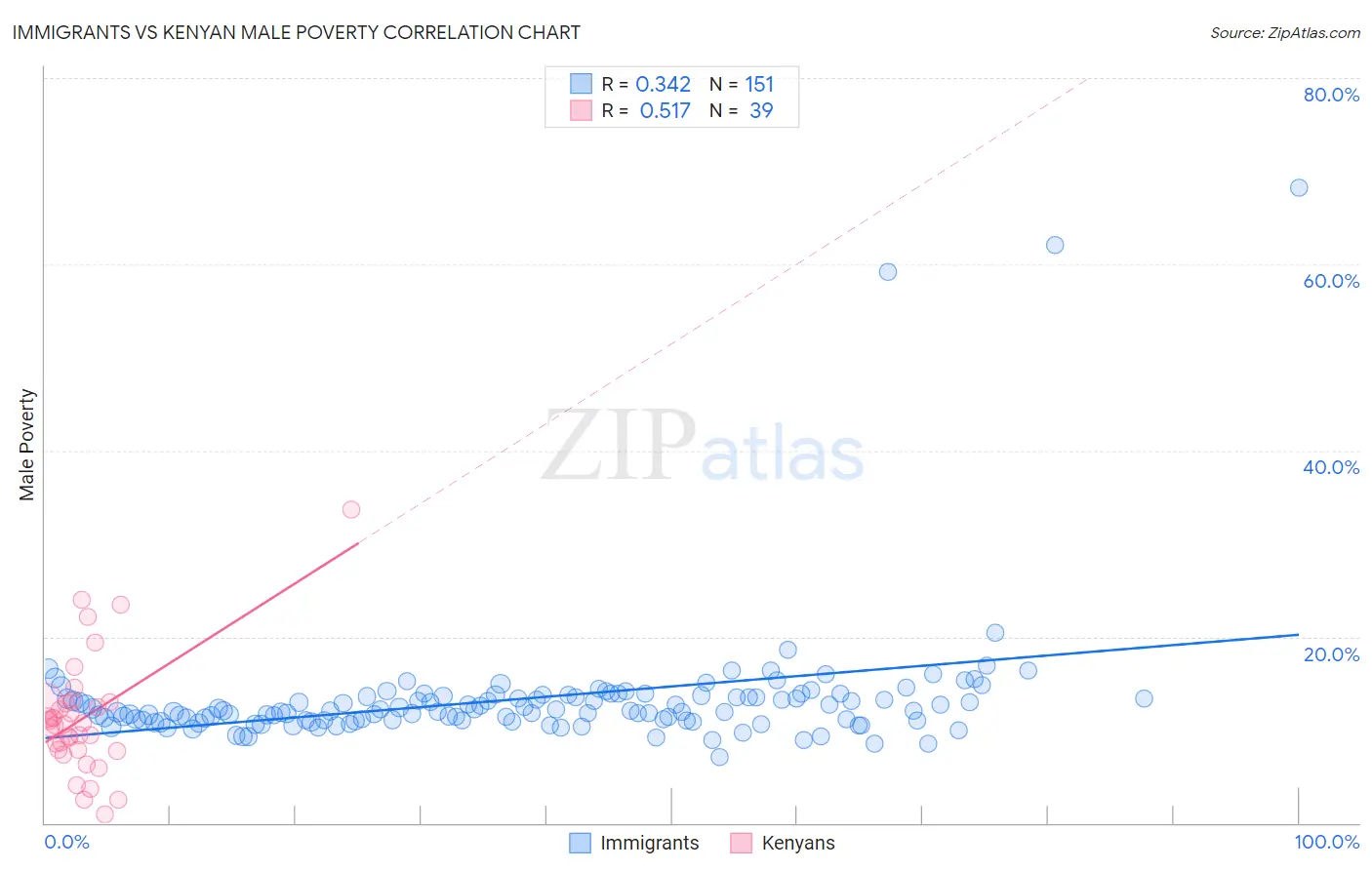 Immigrants vs Kenyan Male Poverty