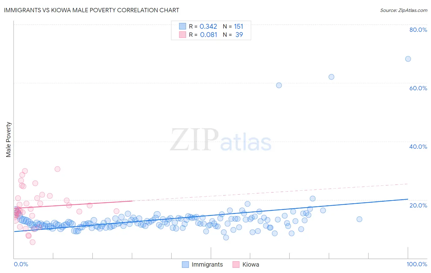 Immigrants vs Kiowa Male Poverty