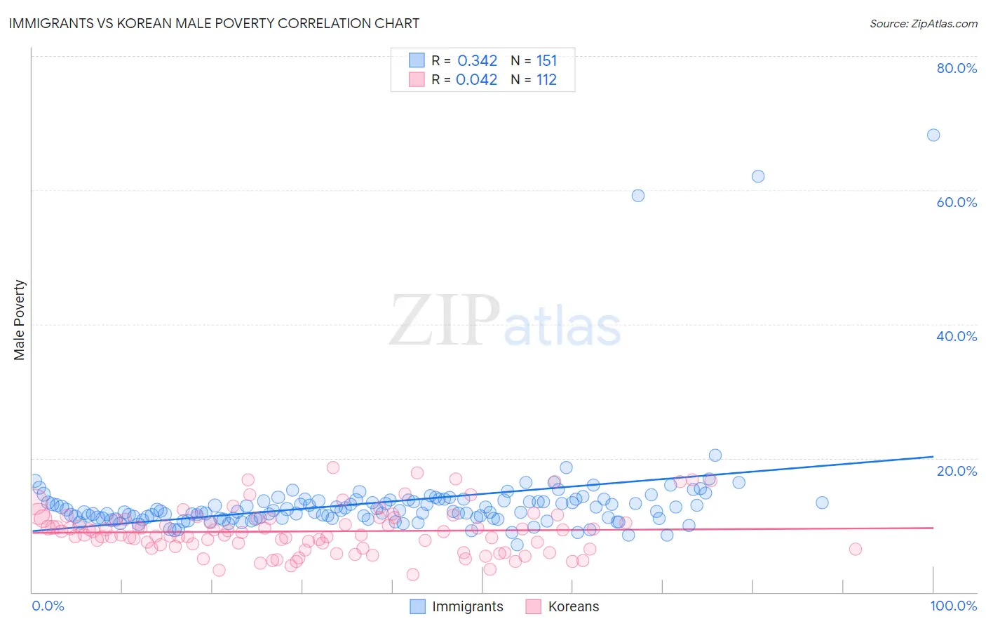 Immigrants vs Korean Male Poverty
