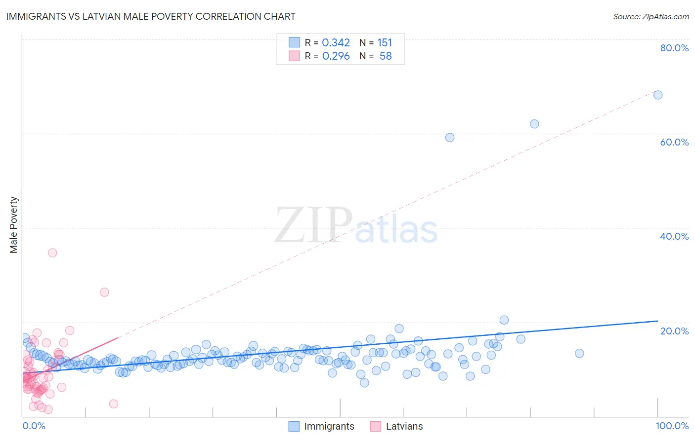 Immigrants vs Latvian Male Poverty