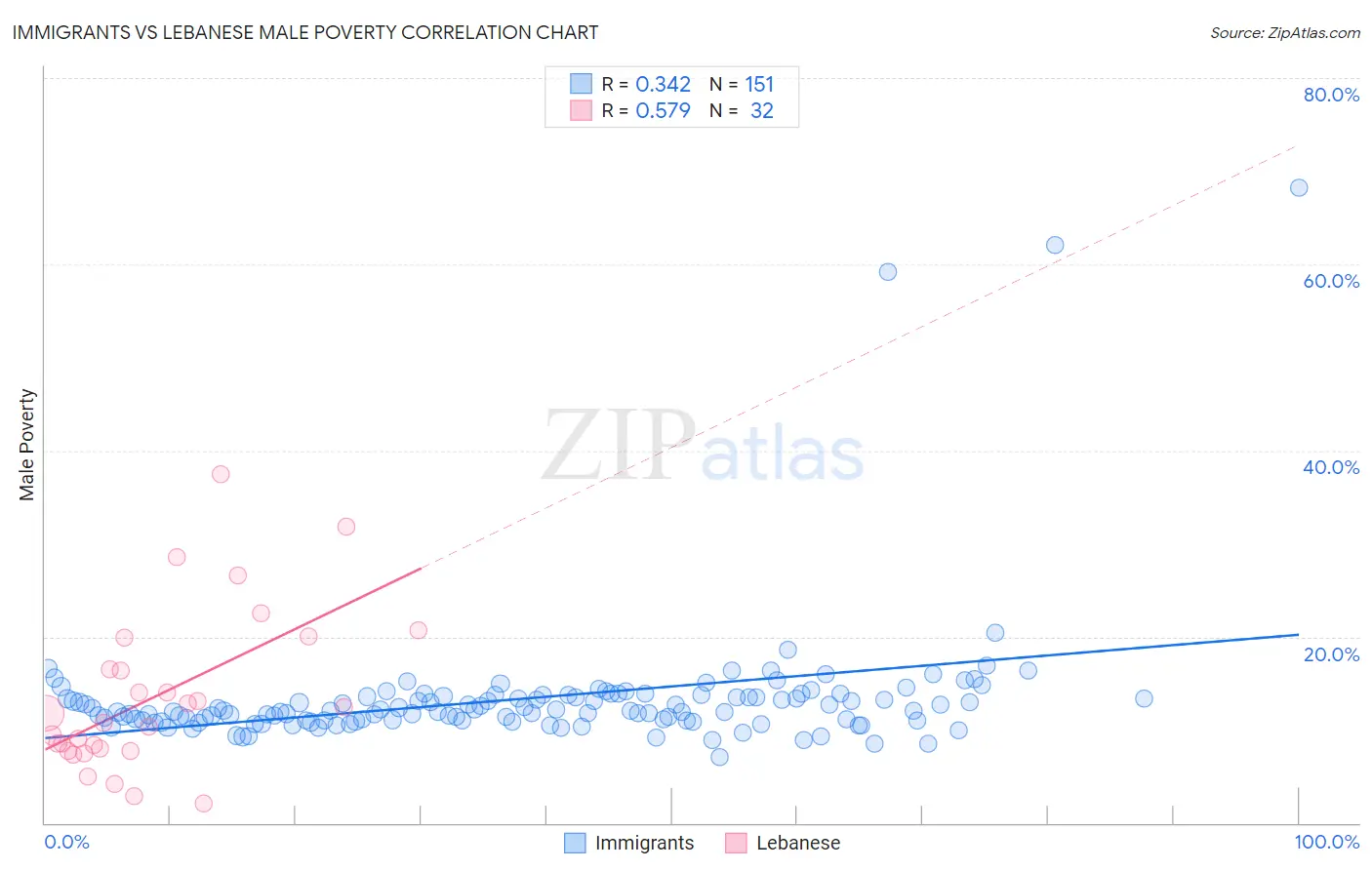 Immigrants vs Lebanese Male Poverty