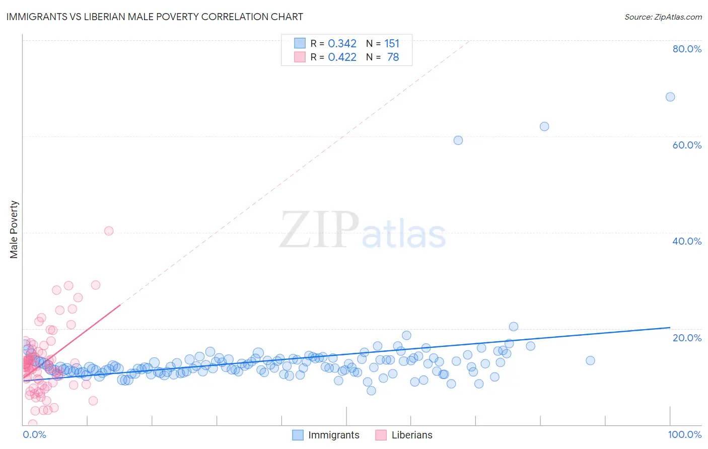 Immigrants vs Liberian Male Poverty