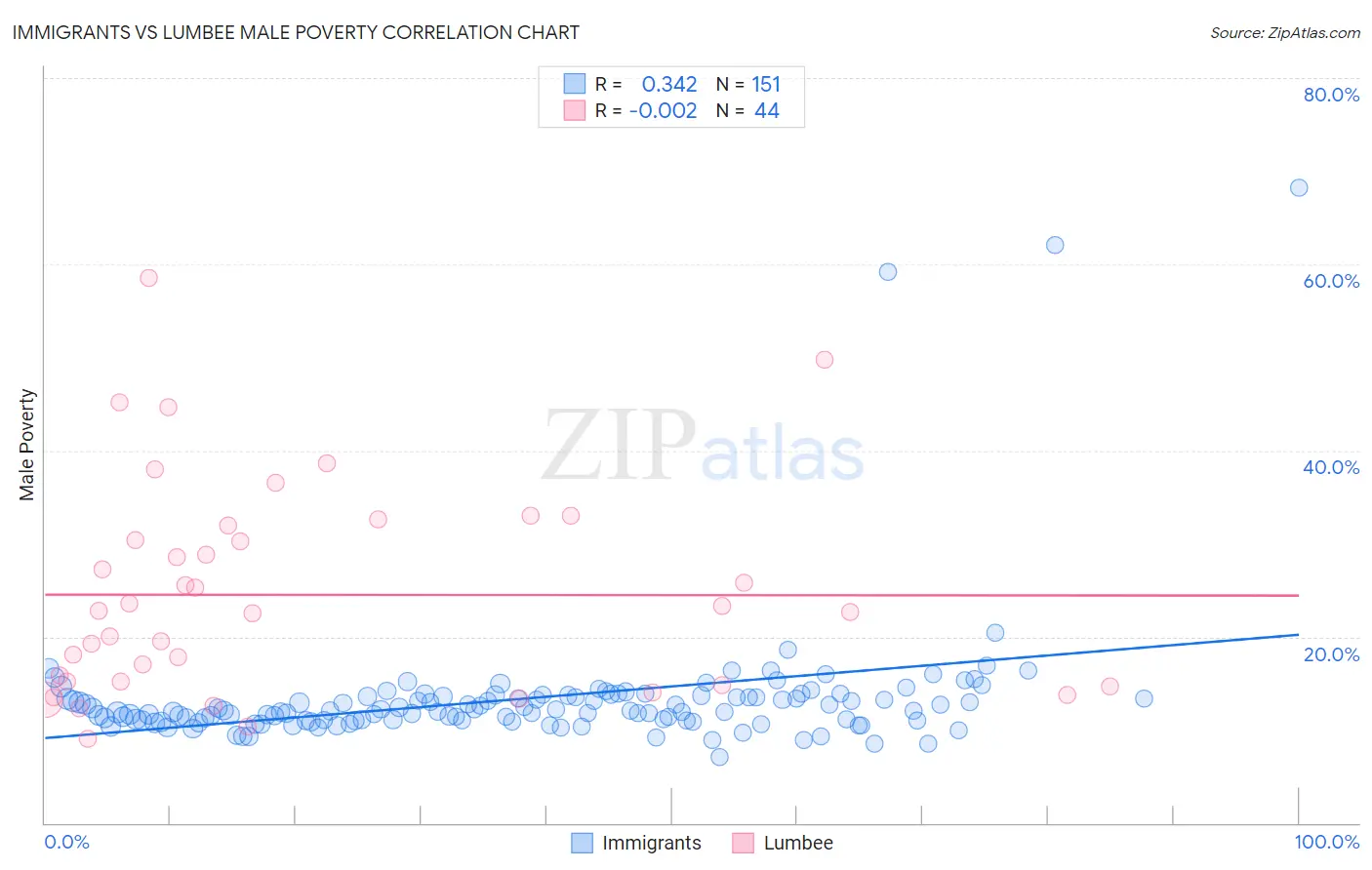 Immigrants vs Lumbee Male Poverty