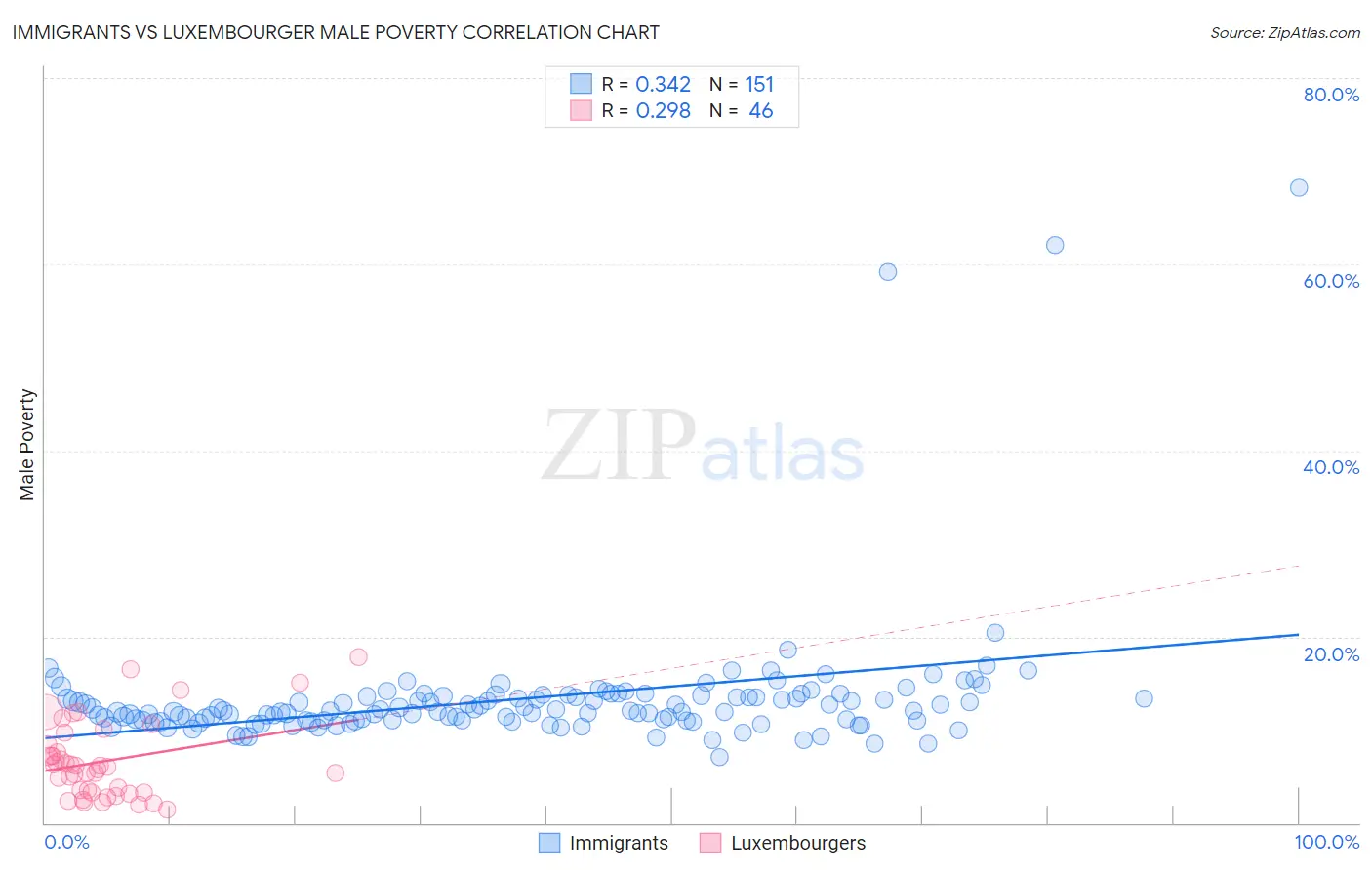 Immigrants vs Luxembourger Male Poverty