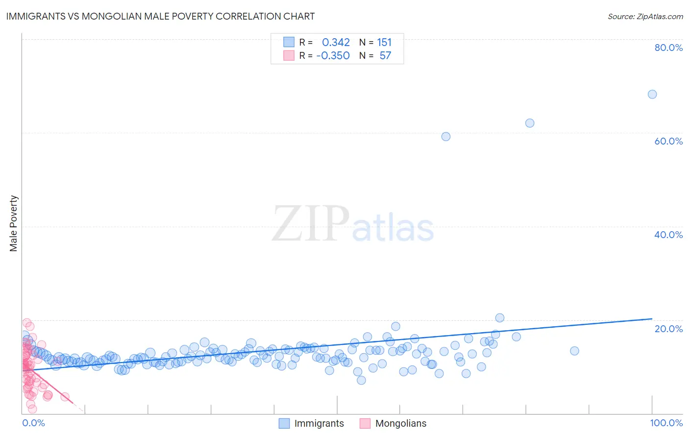 Immigrants vs Mongolian Male Poverty