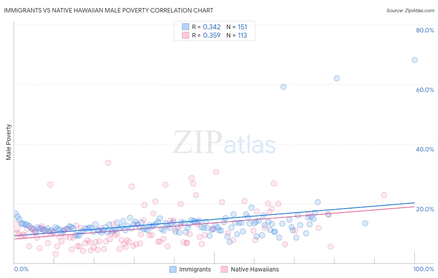 Immigrants vs Native Hawaiian Male Poverty