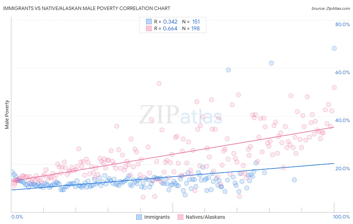 Immigrants vs Native/Alaskan Male Poverty