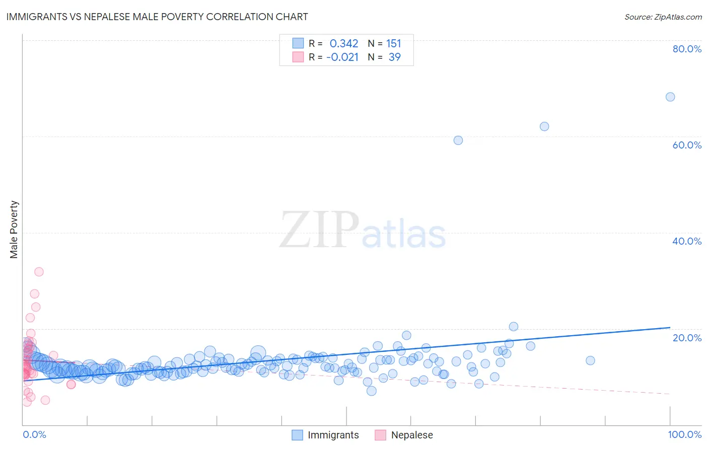 Immigrants vs Nepalese Male Poverty