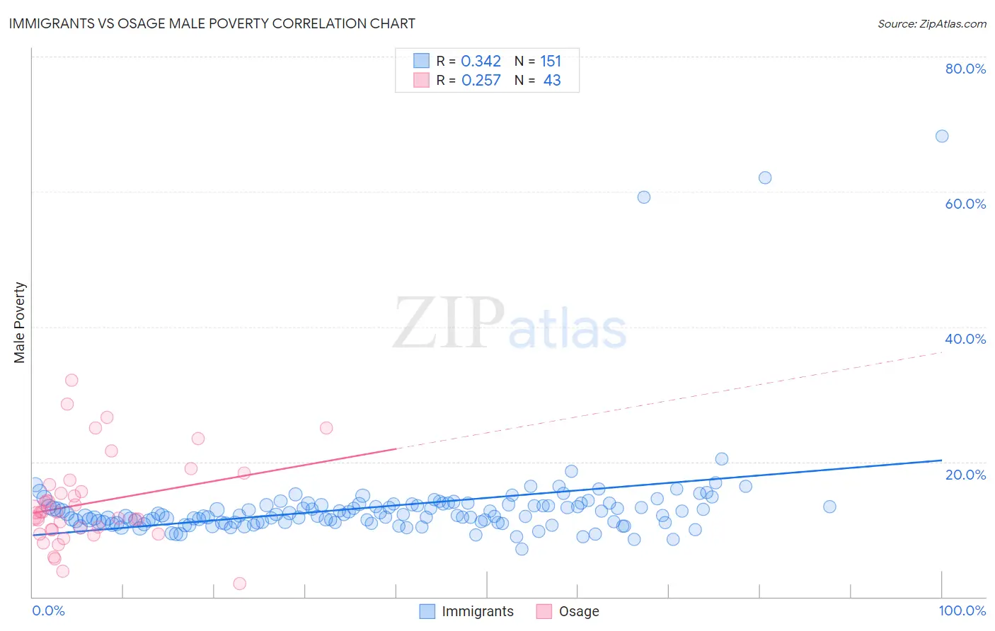 Immigrants vs Osage Male Poverty