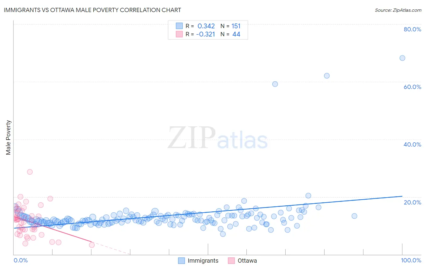 Immigrants vs Ottawa Male Poverty