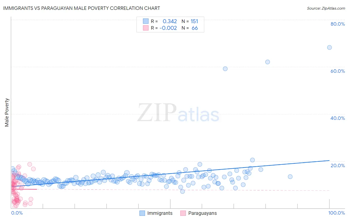 Immigrants vs Paraguayan Male Poverty