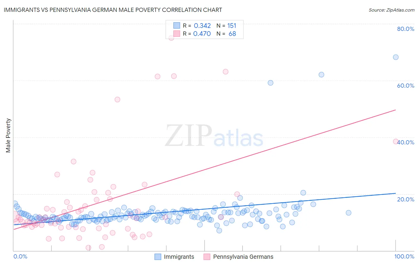 Immigrants vs Pennsylvania German Male Poverty