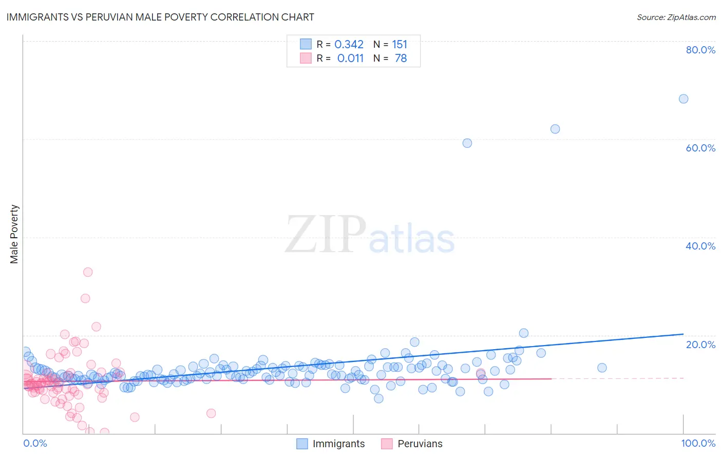 Immigrants vs Peruvian Male Poverty