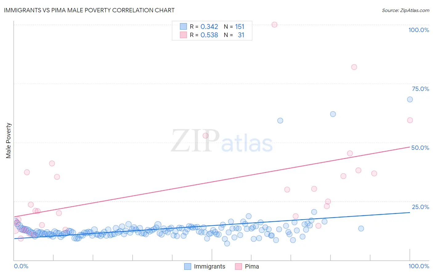 Immigrants vs Pima Male Poverty