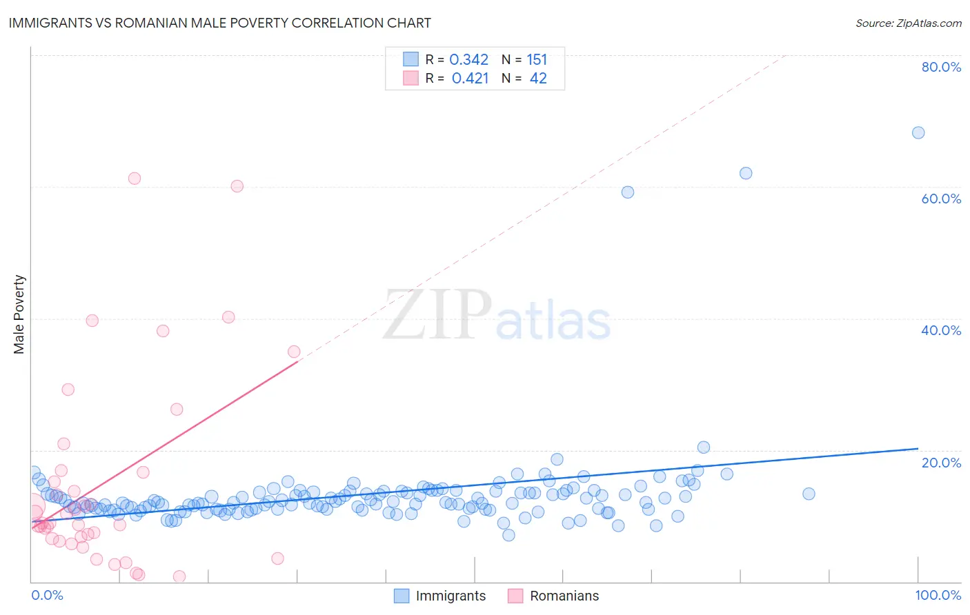 Immigrants vs Romanian Male Poverty