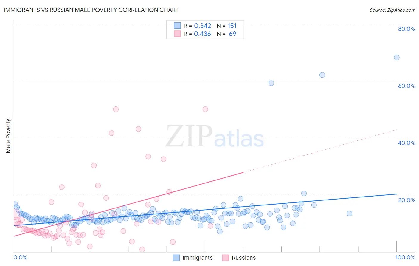 Immigrants vs Russian Male Poverty