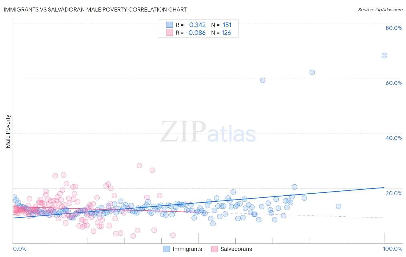 Immigrants vs Salvadoran Male Poverty