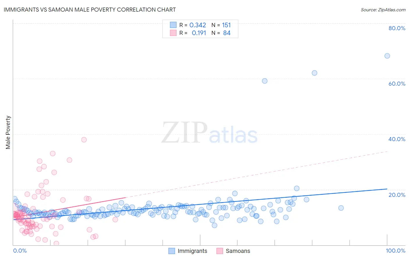 Immigrants vs Samoan Male Poverty