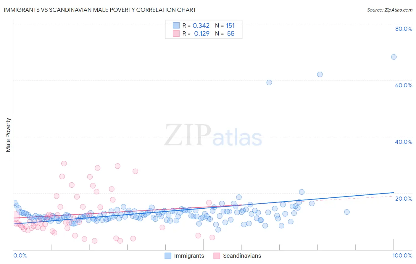 Immigrants vs Scandinavian Male Poverty