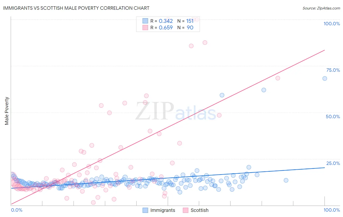 Immigrants vs Scottish Male Poverty