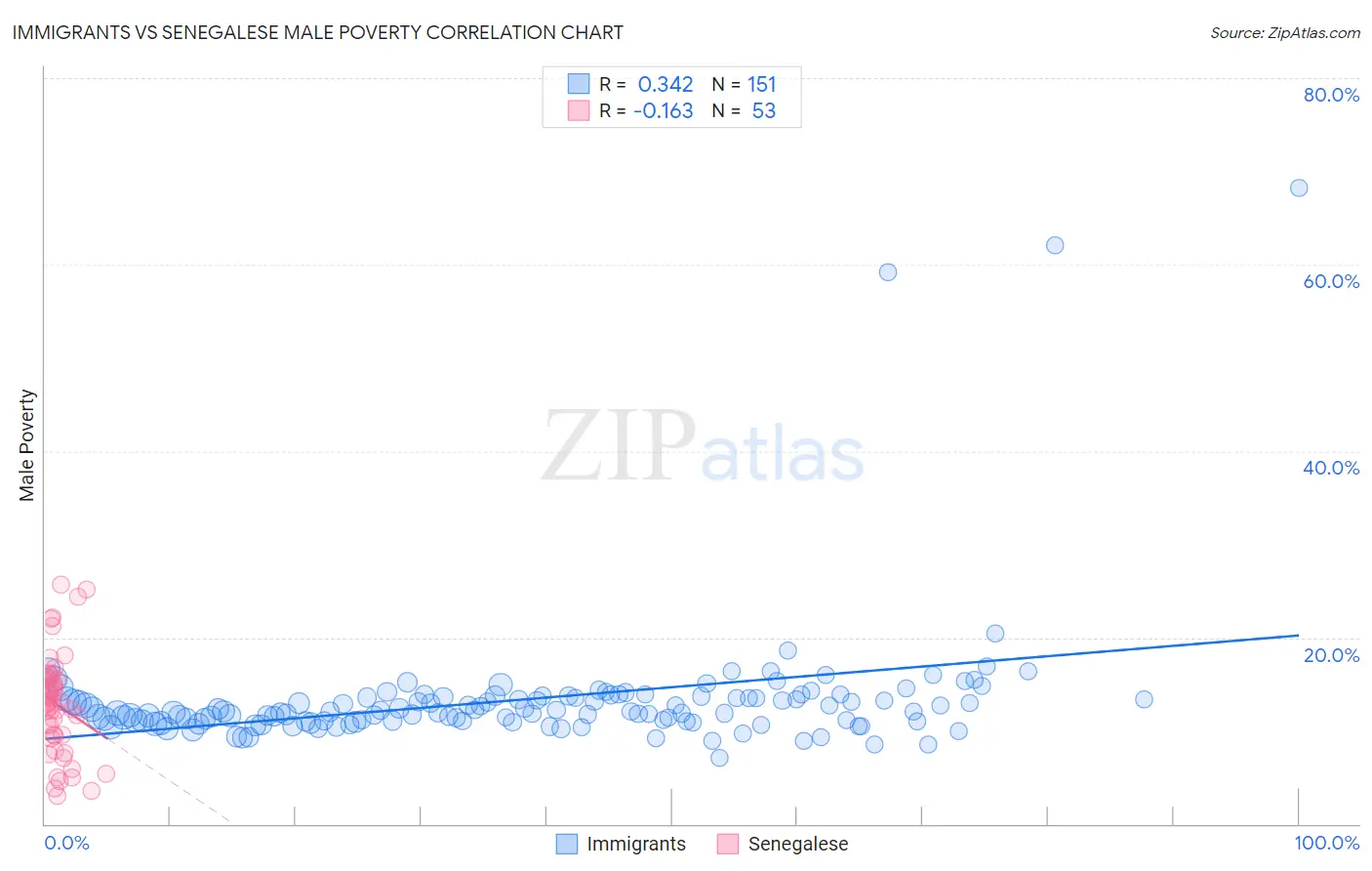 Immigrants vs Senegalese Male Poverty