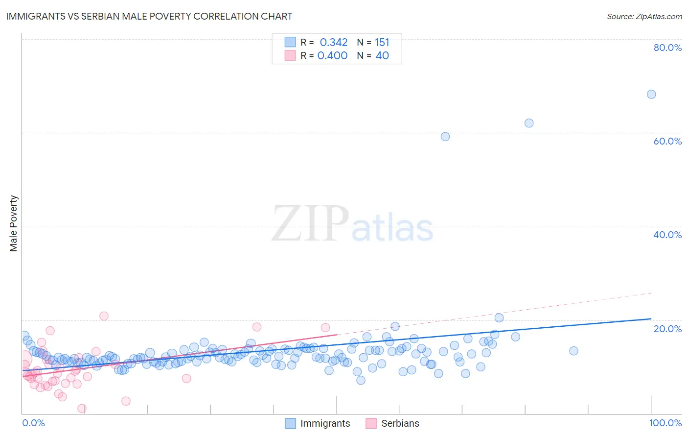 Immigrants vs Serbian Male Poverty