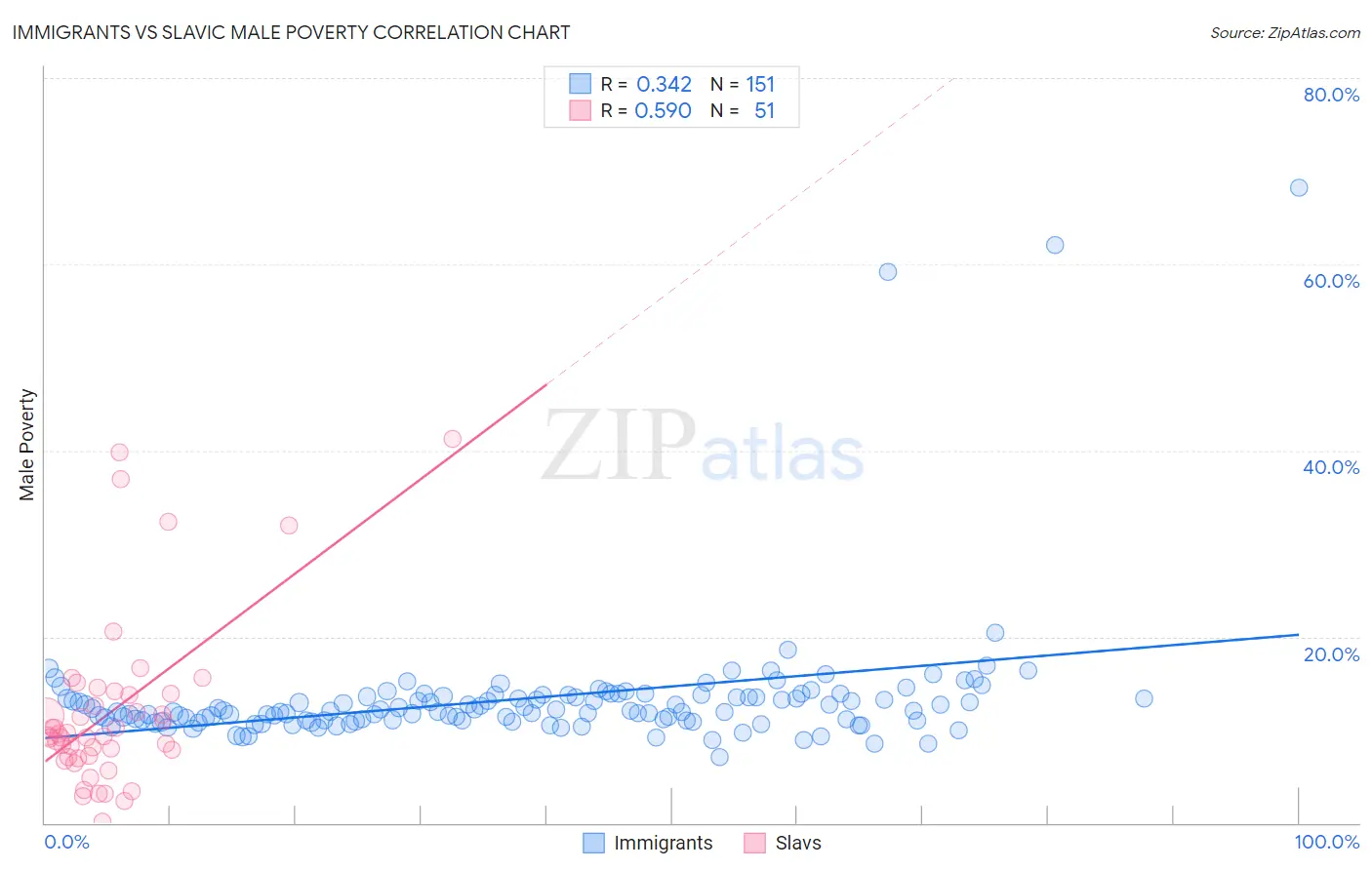 Immigrants vs Slavic Male Poverty