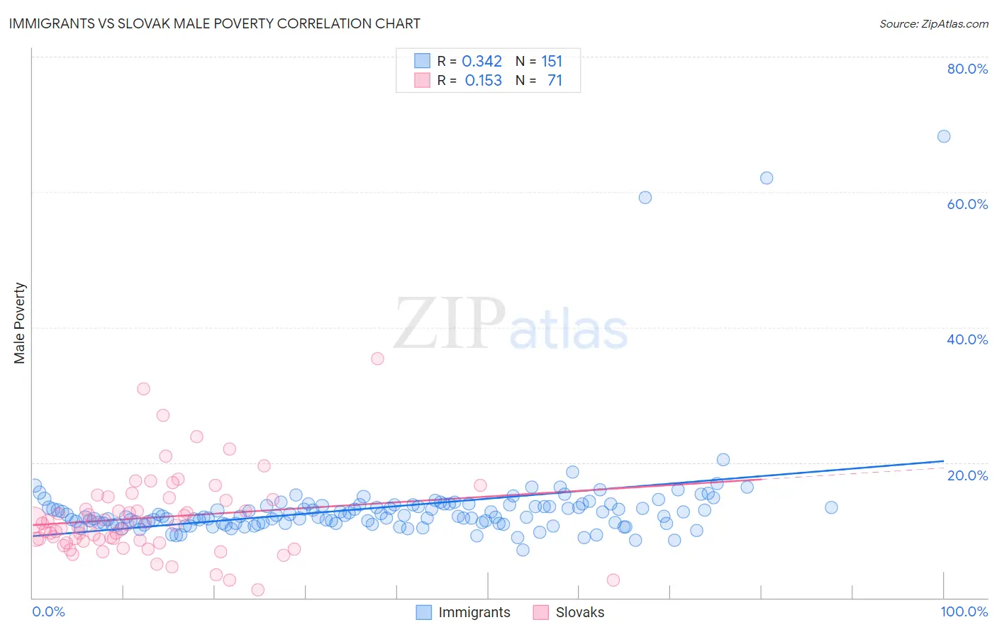 Immigrants vs Slovak Male Poverty