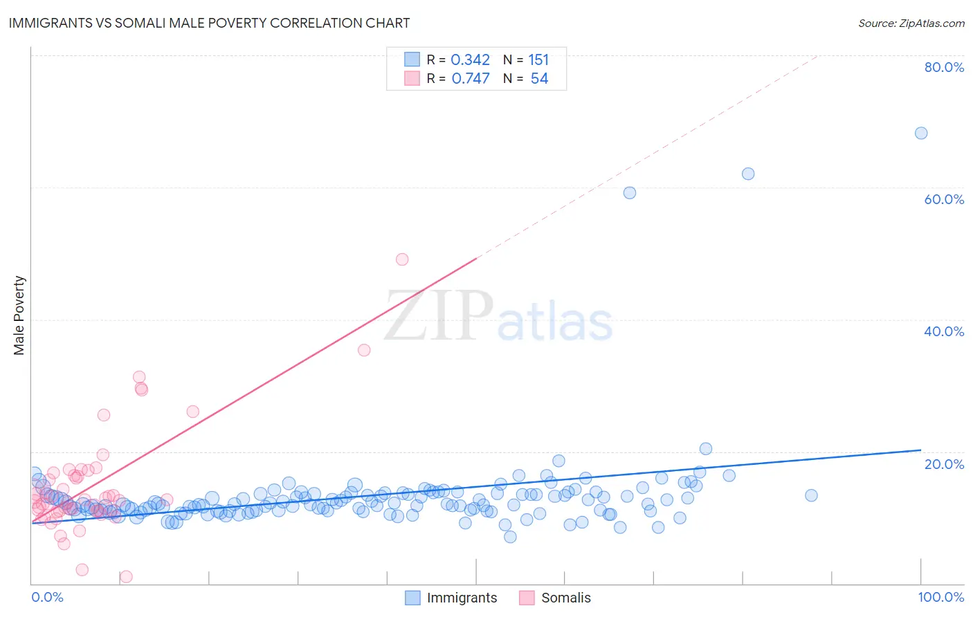 Immigrants vs Somali Male Poverty