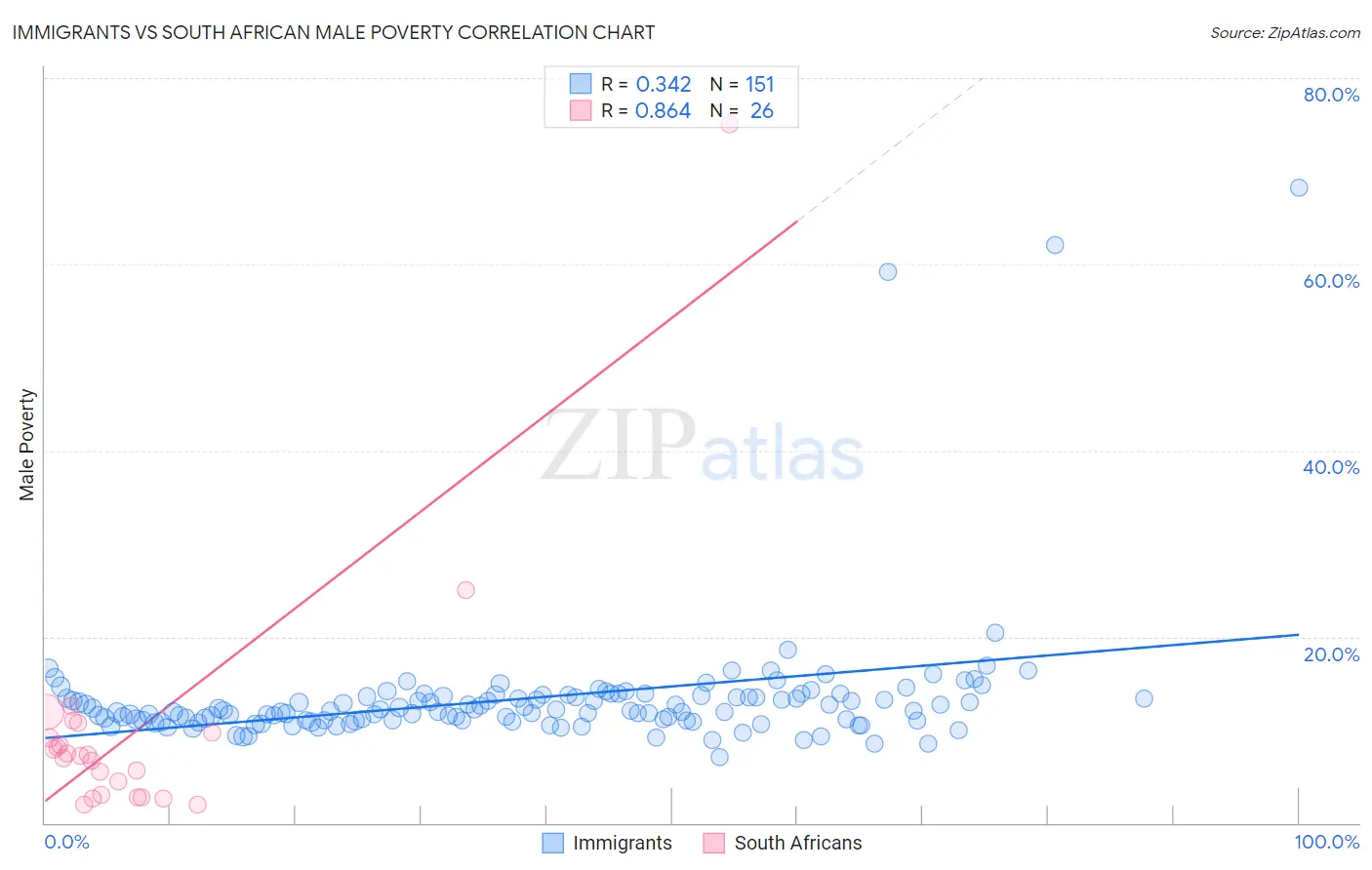 Immigrants vs South African Male Poverty