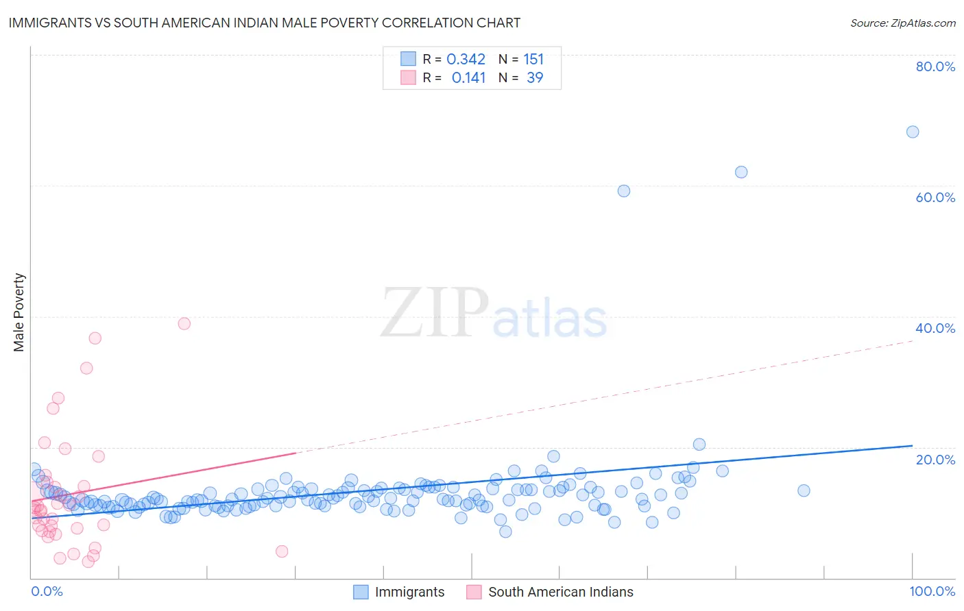 Immigrants vs South American Indian Male Poverty