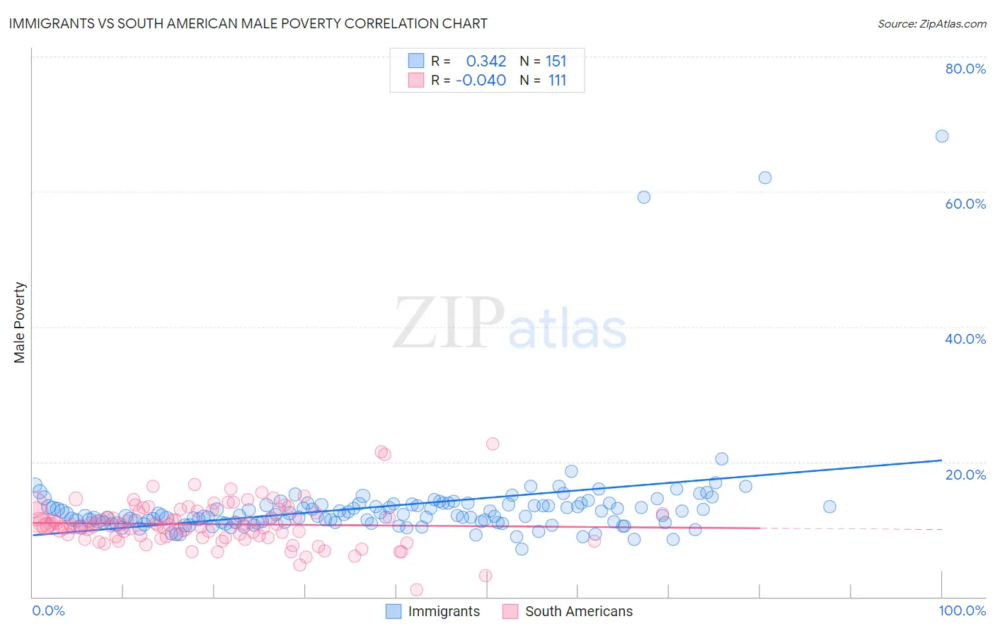 Immigrants vs South American Male Poverty