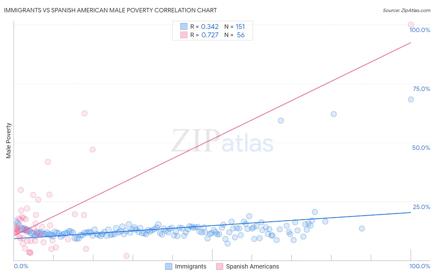 Immigrants vs Spanish American Male Poverty