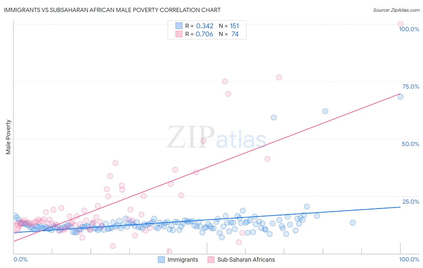 Immigrants vs Subsaharan African Male Poverty