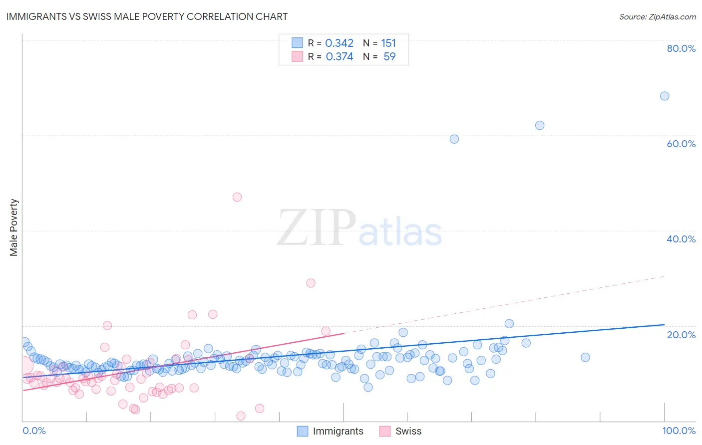 Immigrants vs Swiss Male Poverty