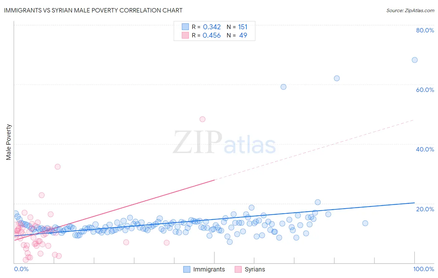 Immigrants vs Syrian Male Poverty