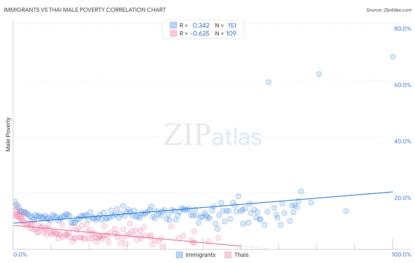 Immigrants vs Thai Male Poverty