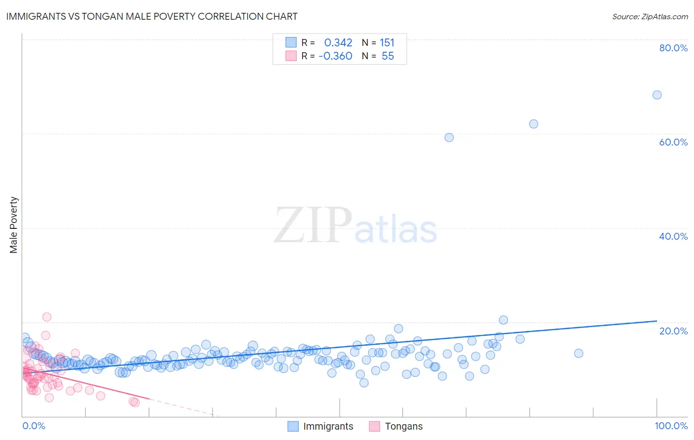 Immigrants vs Tongan Male Poverty