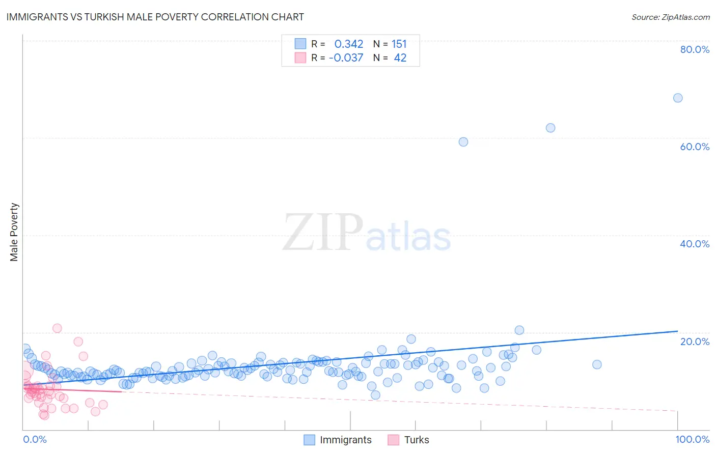 Immigrants vs Turkish Male Poverty