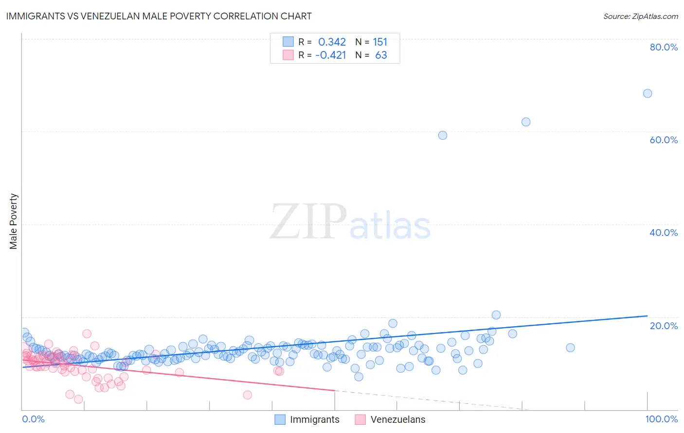 Immigrants vs Venezuelan Male Poverty