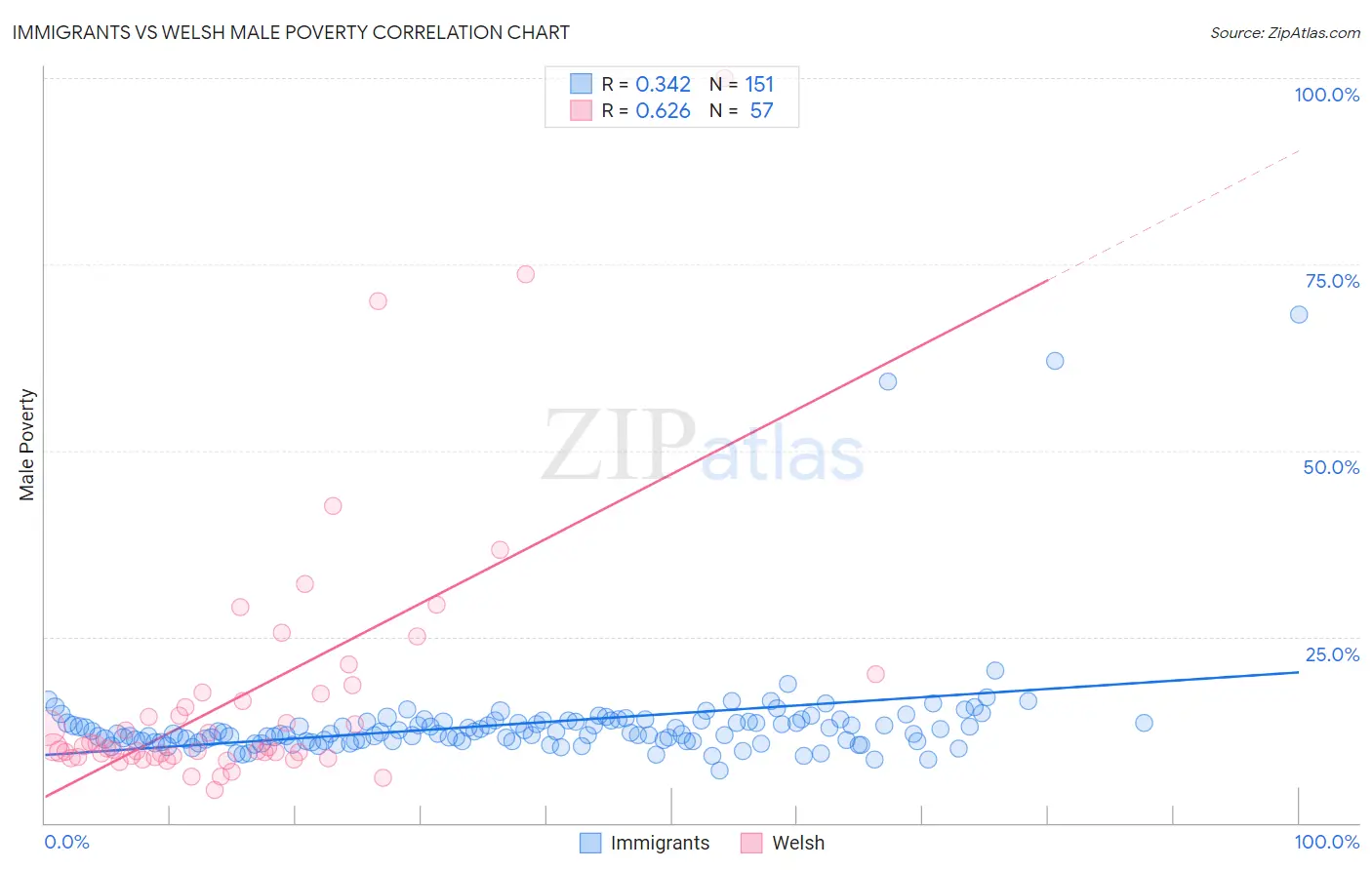 Immigrants vs Welsh Male Poverty