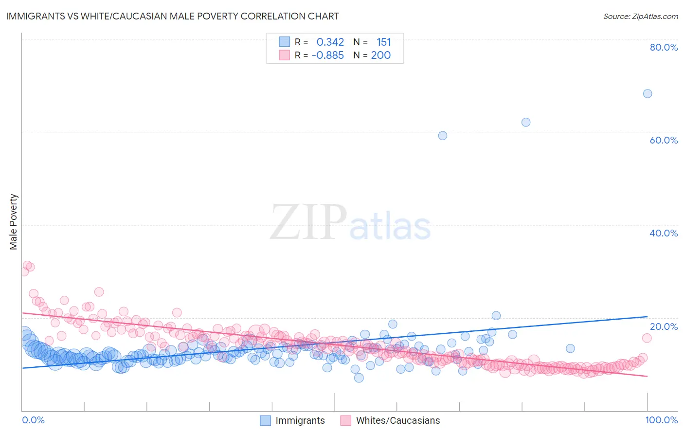 Immigrants vs White/Caucasian Male Poverty