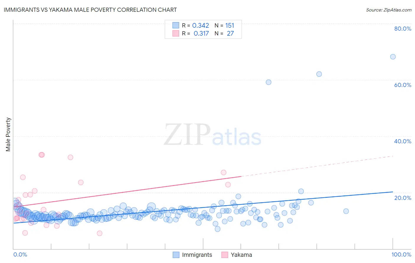 Immigrants vs Yakama Male Poverty