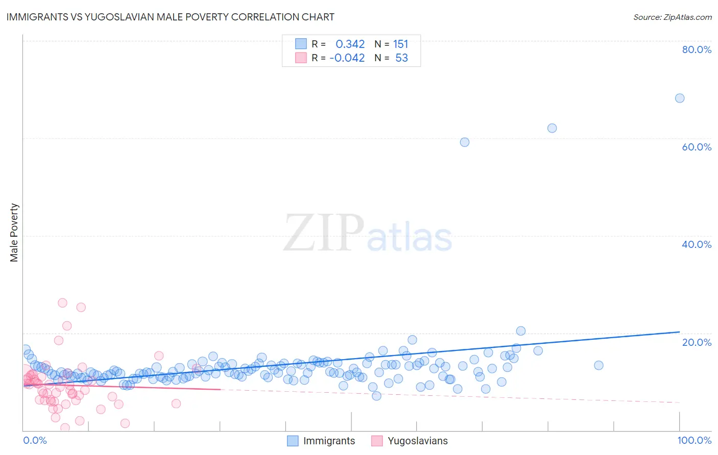 Immigrants vs Yugoslavian Male Poverty