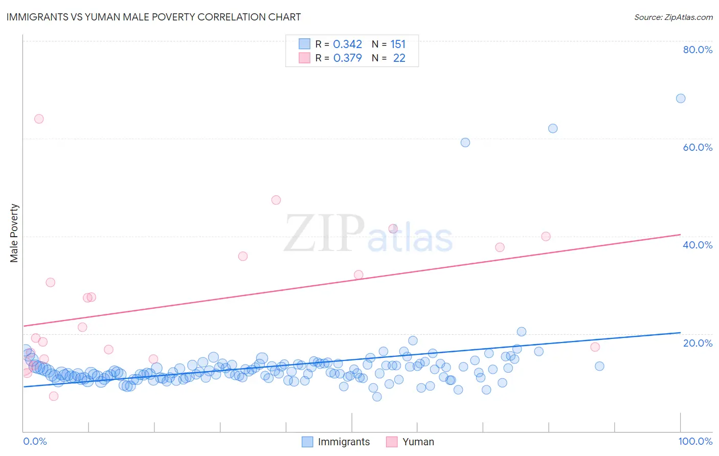 Immigrants vs Yuman Male Poverty